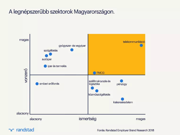 Ezek Magyarország legvonzóbb munkahelyei!