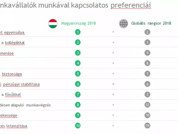 Mire vágynak a magyar munkavállalók?
