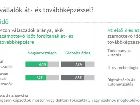 A magyarok több mint fele hajlandó lenne átképezni magát